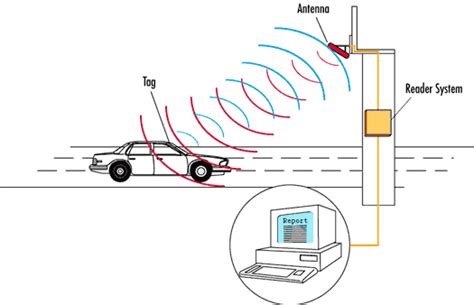 rfid chip for cars|rfid system for vehicles.